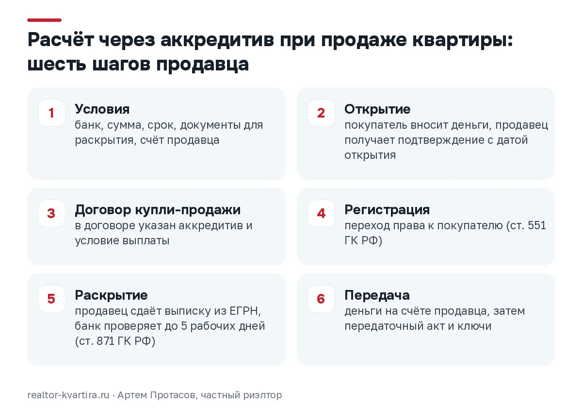 Шесть шагов расчёта через аккредитив при продаже квартиры: деньги продавцу после регистрации, ключи после зачисления