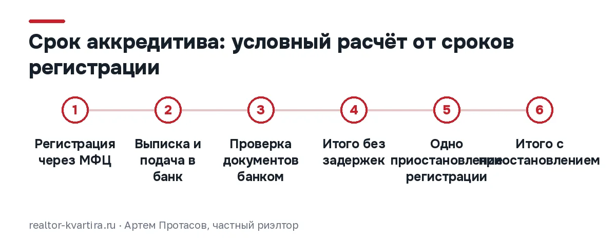 Шкала сроков аккредитива при продаже квартиры: без задержек 3–4 недели, с приостановлением регистрации около 4 месяцев