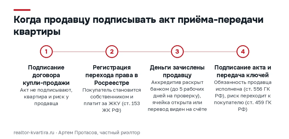 Шкала сделки: договор, регистрация права, зачисление денег продавцу и только после этого акт приёма-передачи и ключи