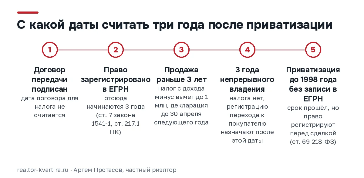 Шкала: три года после приватизации отсчитывают от регистрации права в ЕГРН, а не от даты договора передачи