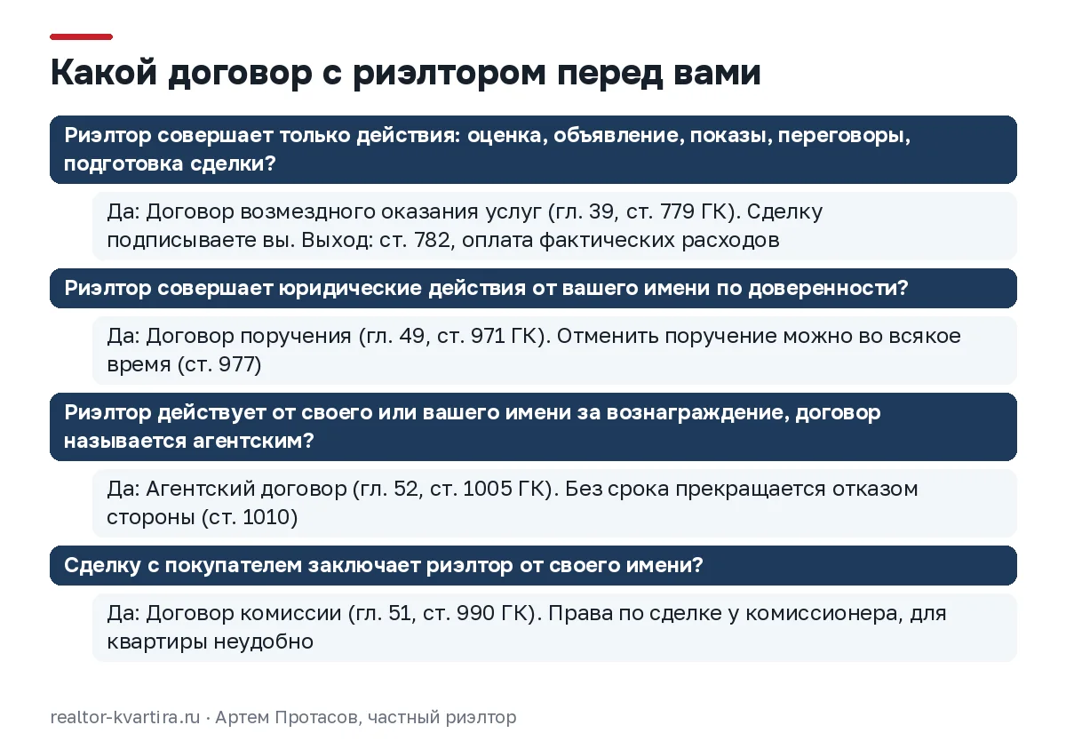 Дерево решений: как по предмету определить вид договора с риэлтором и по какой статье ГК РФ из него выходить