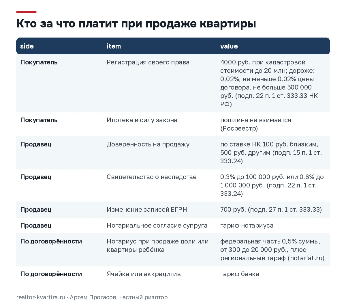 Схема расходов при продаже квартиры: покупатель платит пошлину за своё право, продавец за документы на продажу
