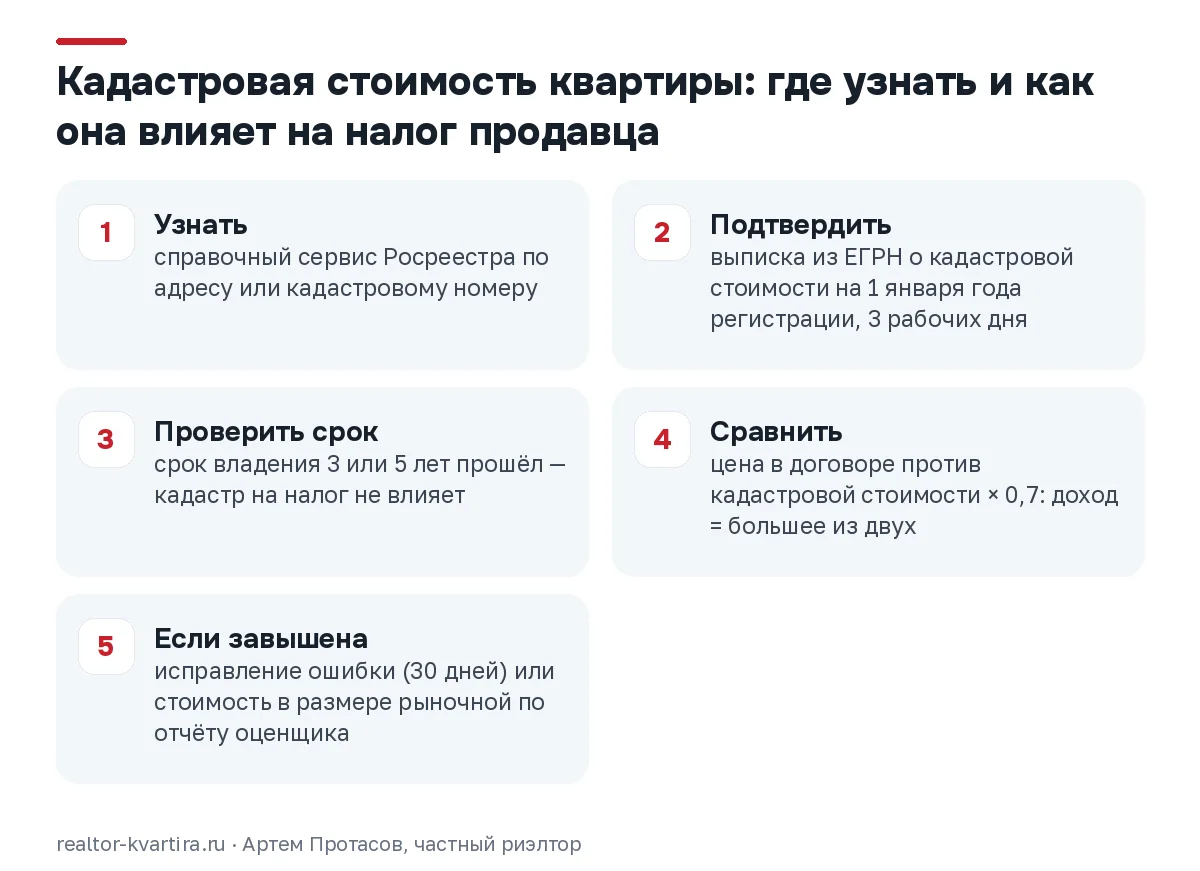 Схема из пяти шагов: где узнать кадастровую стоимость квартиры и когда она меняет налог продавца по правилу 0,7