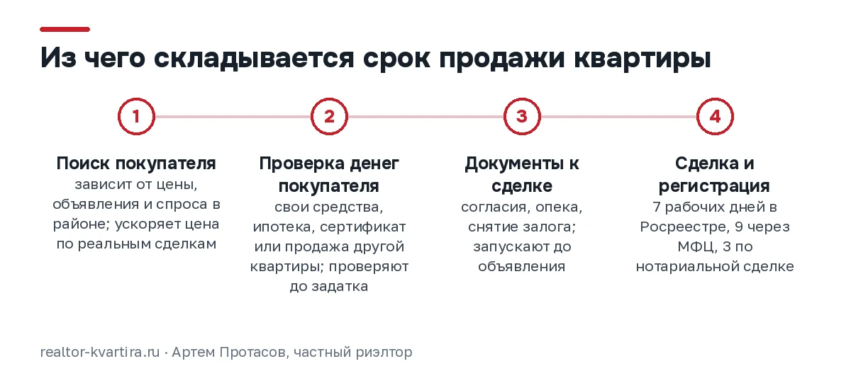 Шкала из четырёх отрезков срока продажи квартиры: закон фиксирует только регистрацию, остальное сокращает подготовка