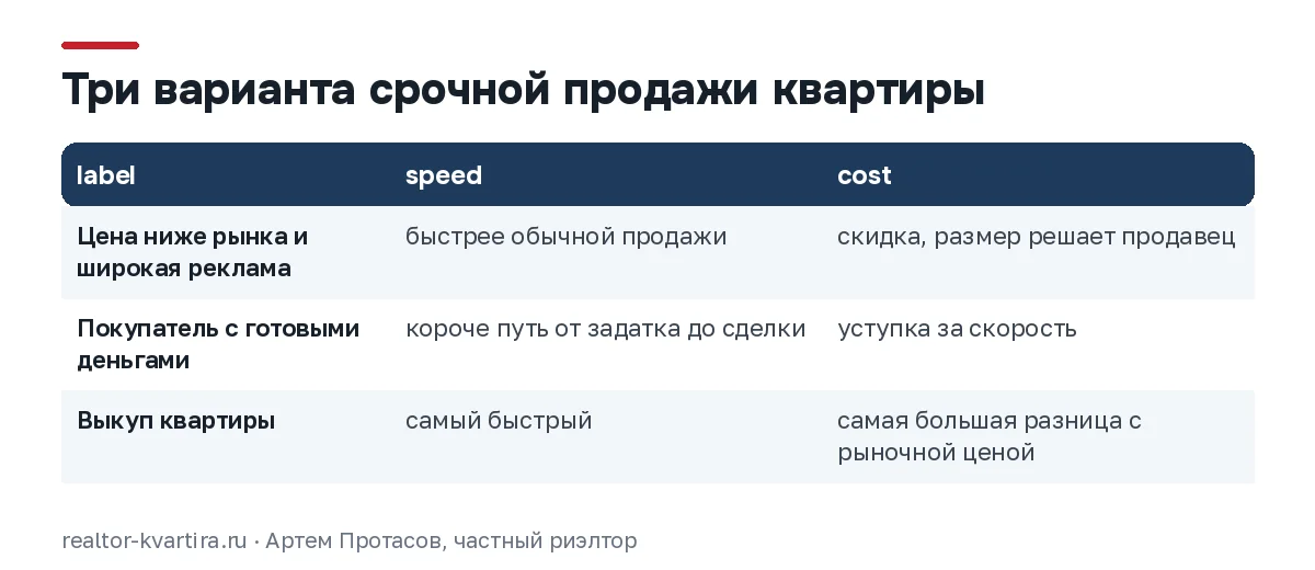 Сравнение трёх вариантов срочной продажи квартиры: чем быстрее вариант, тем больше продавец уступает от цены сделок