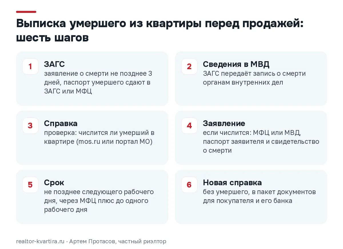 Схема из шести шагов: от регистрации смерти в ЗАГС до новой справки о зарегистрированных без умершего для покупателя