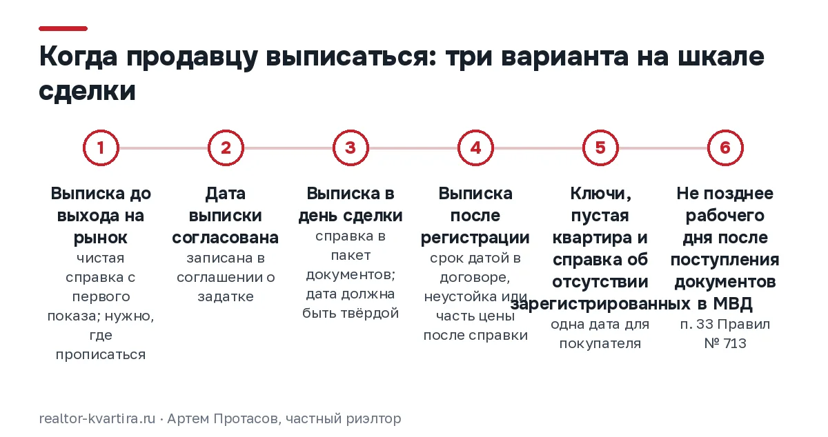 Шкала сделки с тремя вариантами даты выписки продавца: до задатка, в день сделки или после регистрации права