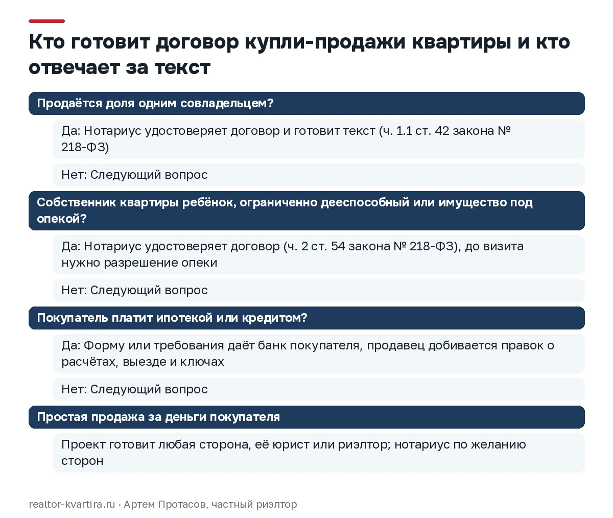 Дерево решений: когда договор купли-продажи готовит нотариус, когда банк покупателя, когда сами стороны или их юрист