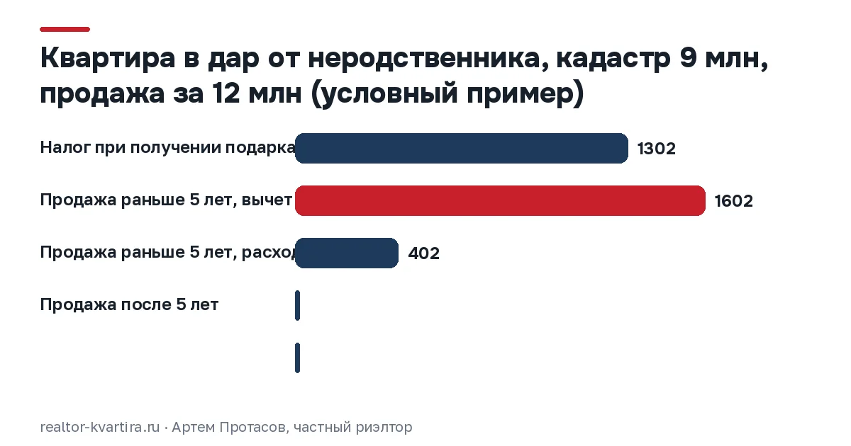 Столбцы налога: подарок 1 302 тыс., ранняя продажа с вычетом 1 млн 1 602 тыс., с расходом 9 млн 402 тыс., после 5 лет 0