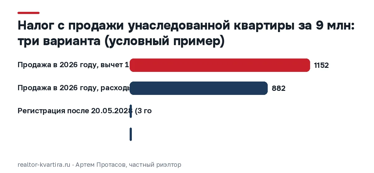 Столбцы налога с продажи наследства за 9 млн: вычет 1 млн даёт 1 152 тыс., расходы матери 882 тыс., после трёх лет 0