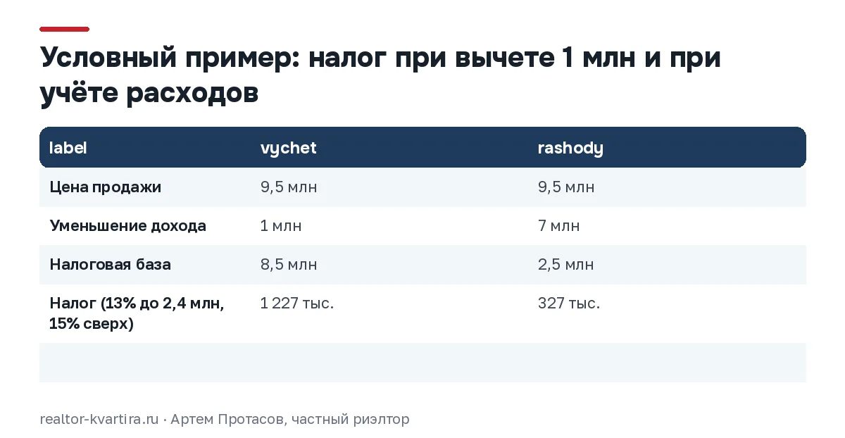 Сравнение на условном примере: при вычете 1 млн налог 1 227 тыс. рублей, при учёте расходов на покупку 327 тыс. рублей