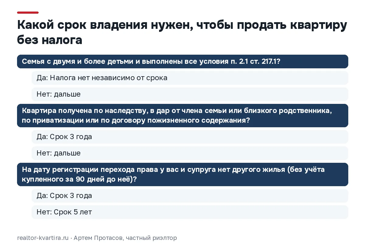 Дерево решений: семьи с детьми без срока, наследство, дар родственника, приватизация и единственное жильё 3 года, иначе 5 лет