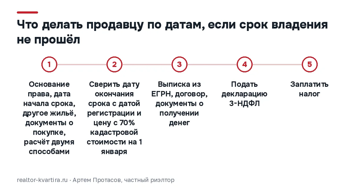 Шкала продавца: расчёт до объявления и сделки, регистрация, декларация 3-НДФЛ до 30 апреля, уплата налога до 15 июля