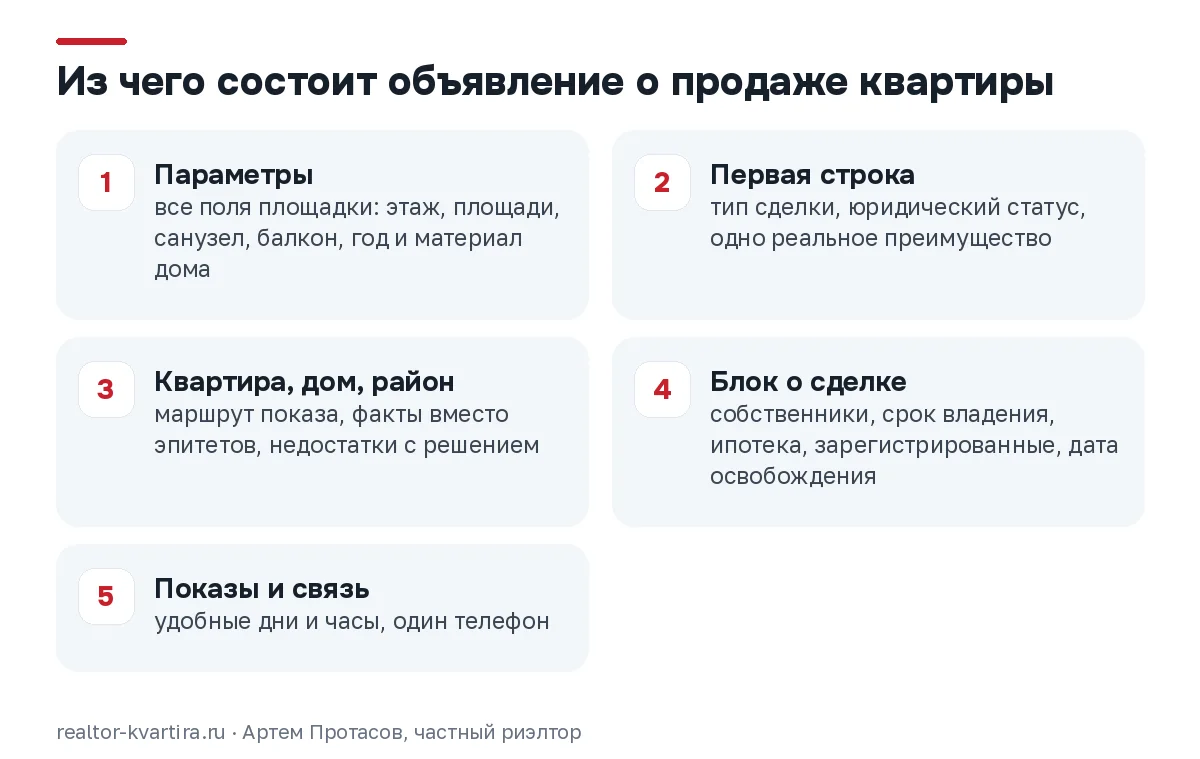 Схема из пяти частей объявления о продаже квартиры: параметры, первая строка, описание, блок о сделке и показы