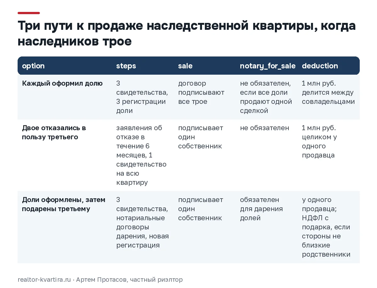 Сравнение трёх путей: доли у всех, адресный отказ в пользу одного, дарение долей; с отказом продавец один