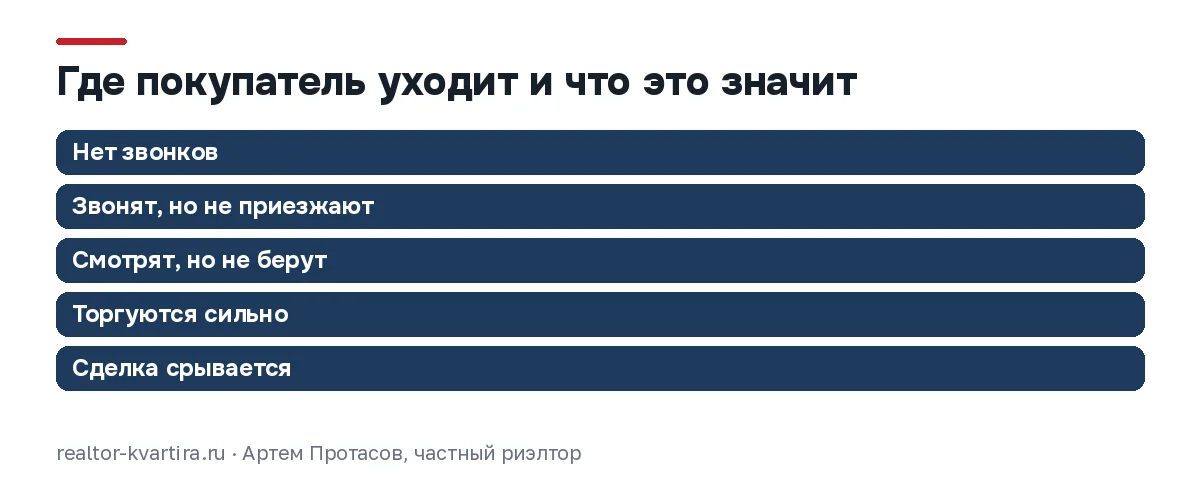 Схема пяти симптомов при продаже квартиры: на каком шаге уходит покупатель, такую причину и устраняют первой