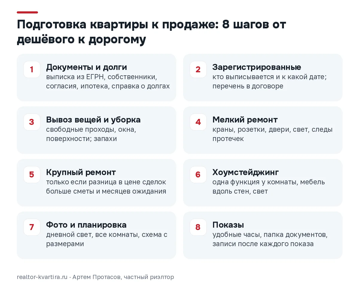 Схема из 8 шагов подготовки квартиры к продаже: от документов и долгов к уборке, ремонту, фото и показам