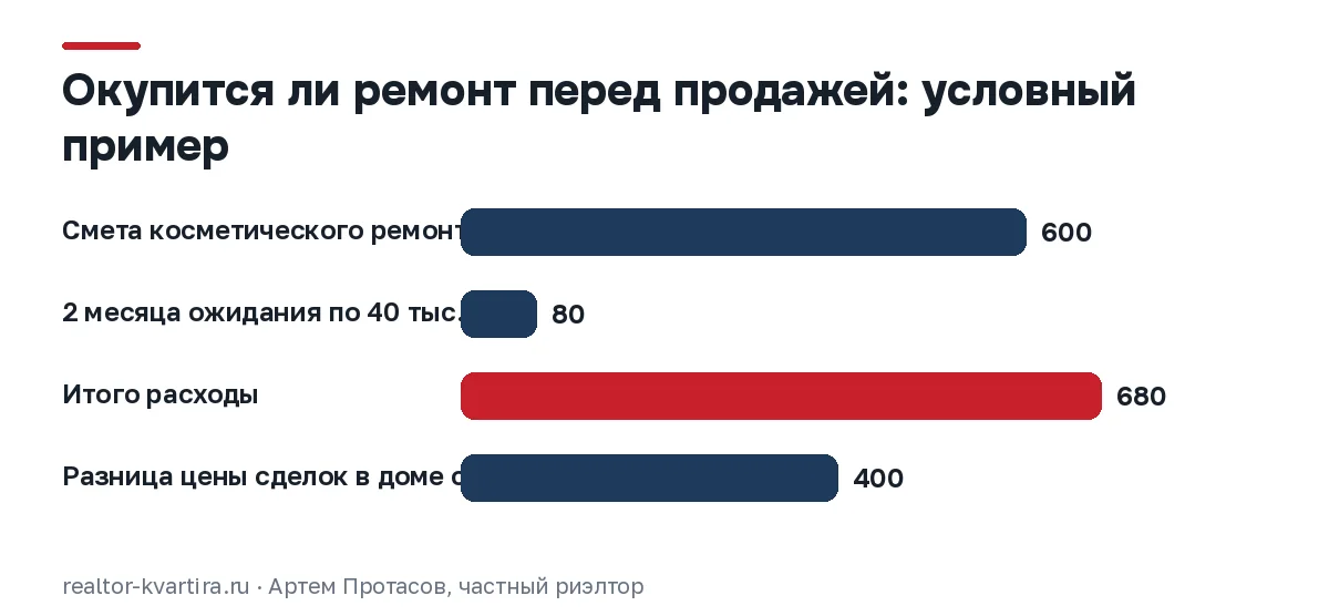 Столбцы условного примера: ремонт и ожидание стоят 680 тыс. рублей, а разница цены сделок в доме только 400 тыс.