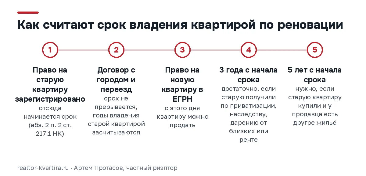 Шкала: срок владения квартирой по реновации считают с регистрации права на старую квартиру, а не с даты переезда