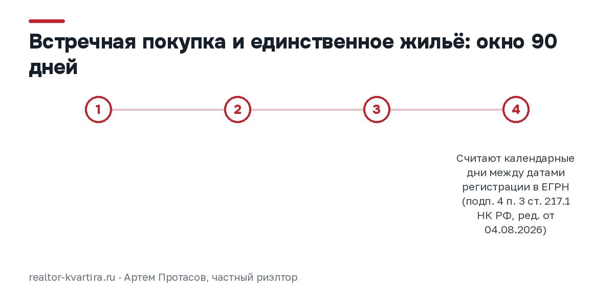 Шкала дат: новая квартира зарегистрирована 1 марта, старую нужно перерегистрировать до 30 мая, иначе нужен срок 5 лет