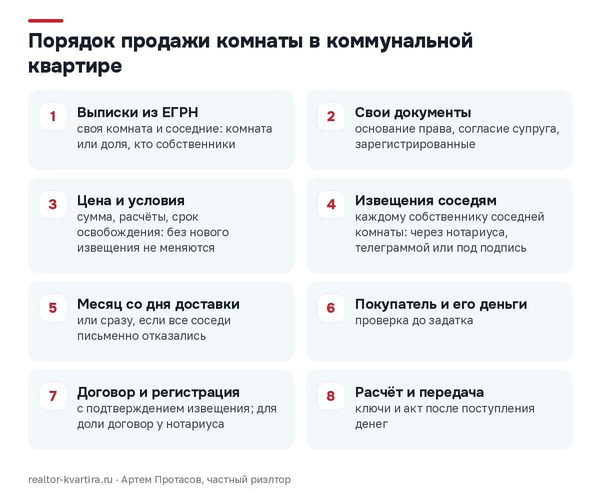 Восемь шагов продажи комнаты в коммуналке: выписки, документы, цена, извещения соседям, месяц ожидания, договор и расчёт