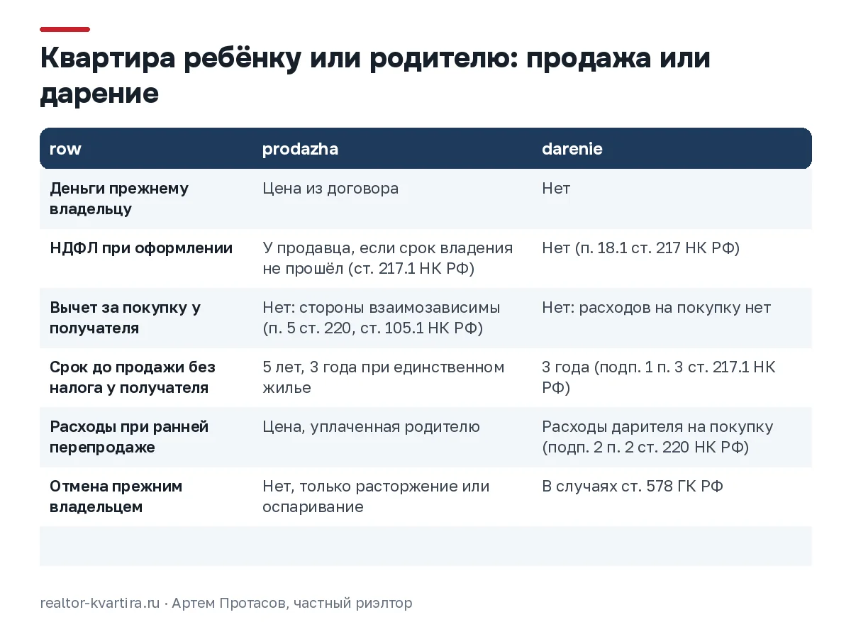 Сравнение продажи и дарения квартиры между родителями и детьми: налог, вычет, срок владения, расходы и отмена