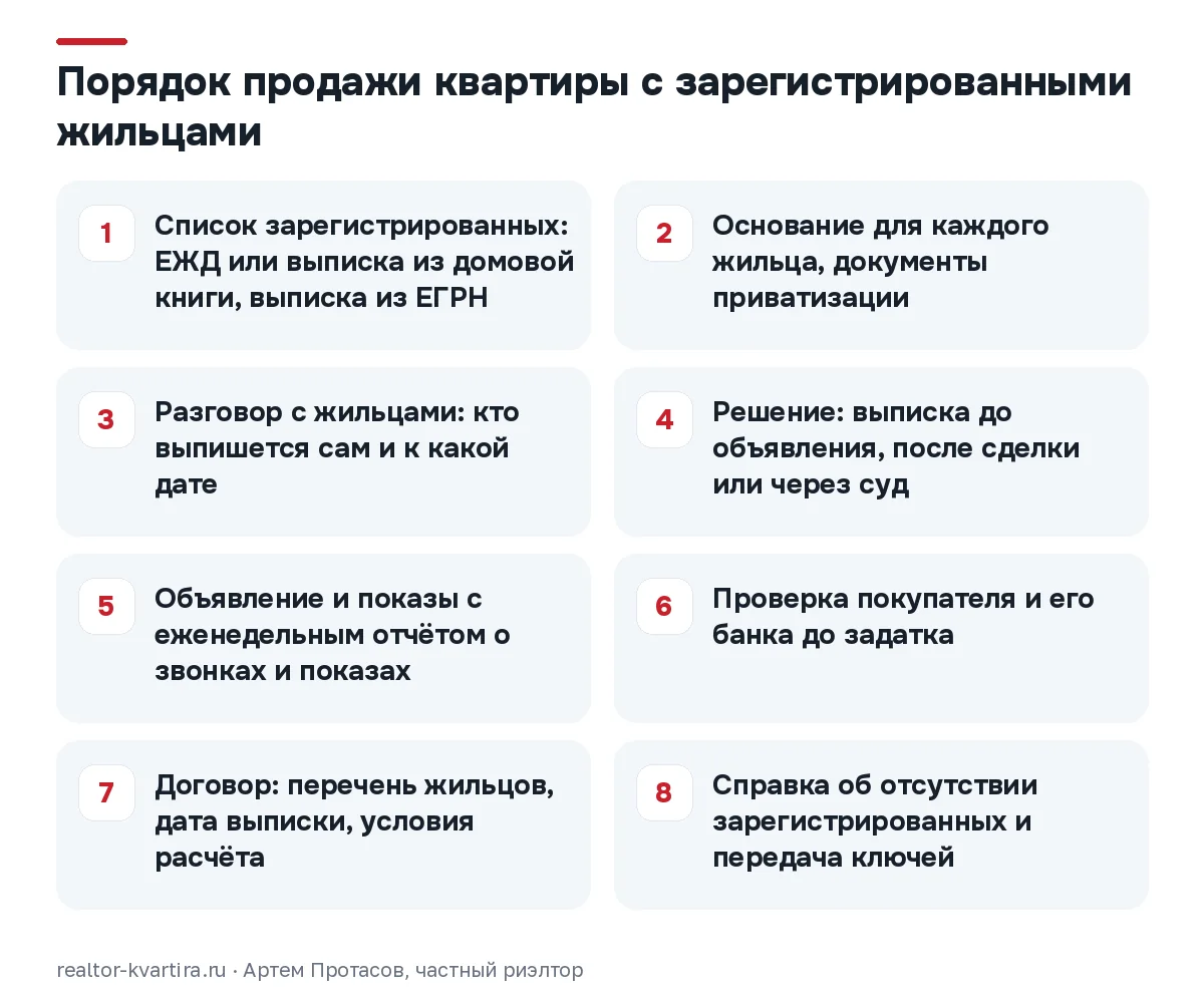 Восемь шагов продажи квартиры с прописанными: вопрос с жильцами решают до объявления, дату выписки фиксируют в договоре