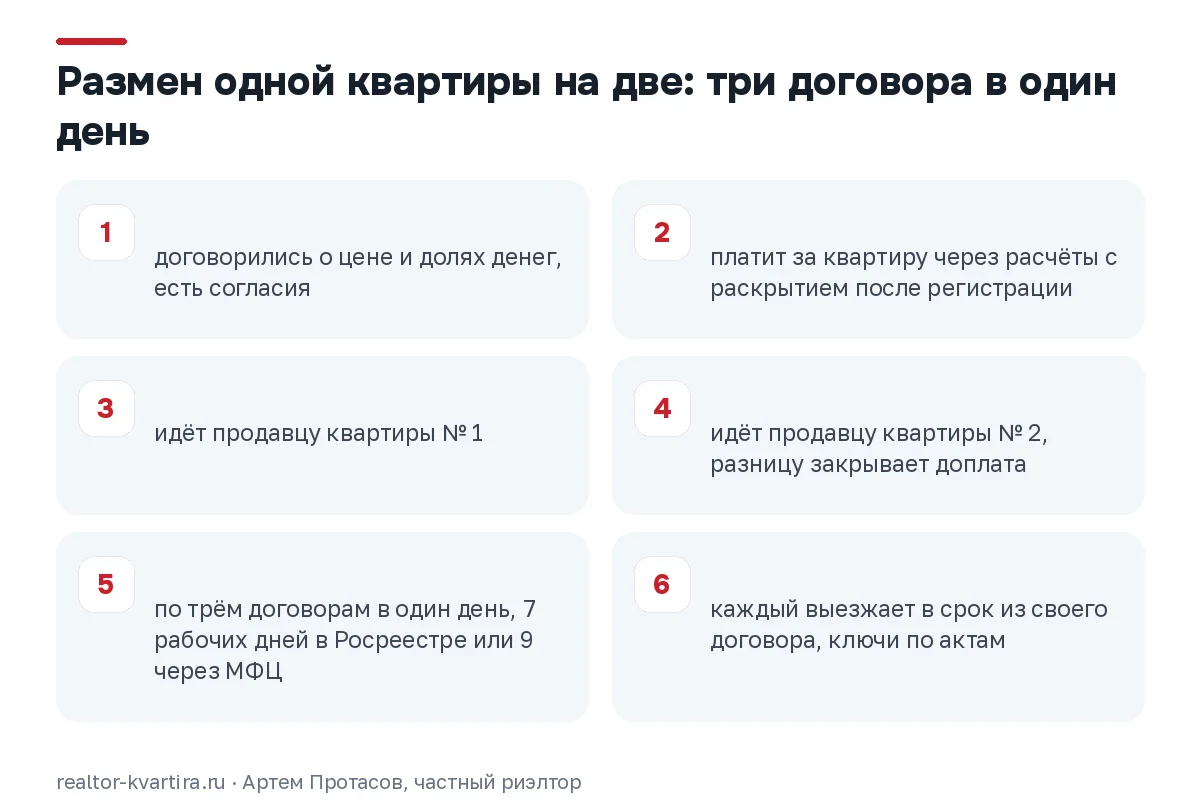 Схема размена квартиры на две: один покупатель платит, деньги делят между двумя покупками, регистрация в один день