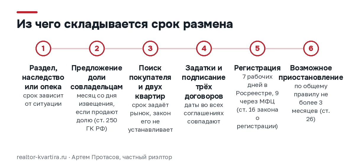 Временная шкала размена квартиры: раздел прав, месяц на предложение доли, поиск, задатки, регистрация 7 или 9 дней