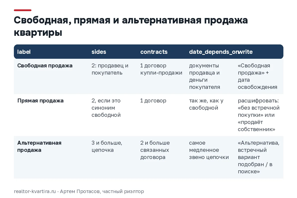 Сравнение свободной, прямой и альтернативной продажи квартиры: число сторон, договоров и от чего зависит дата сделки