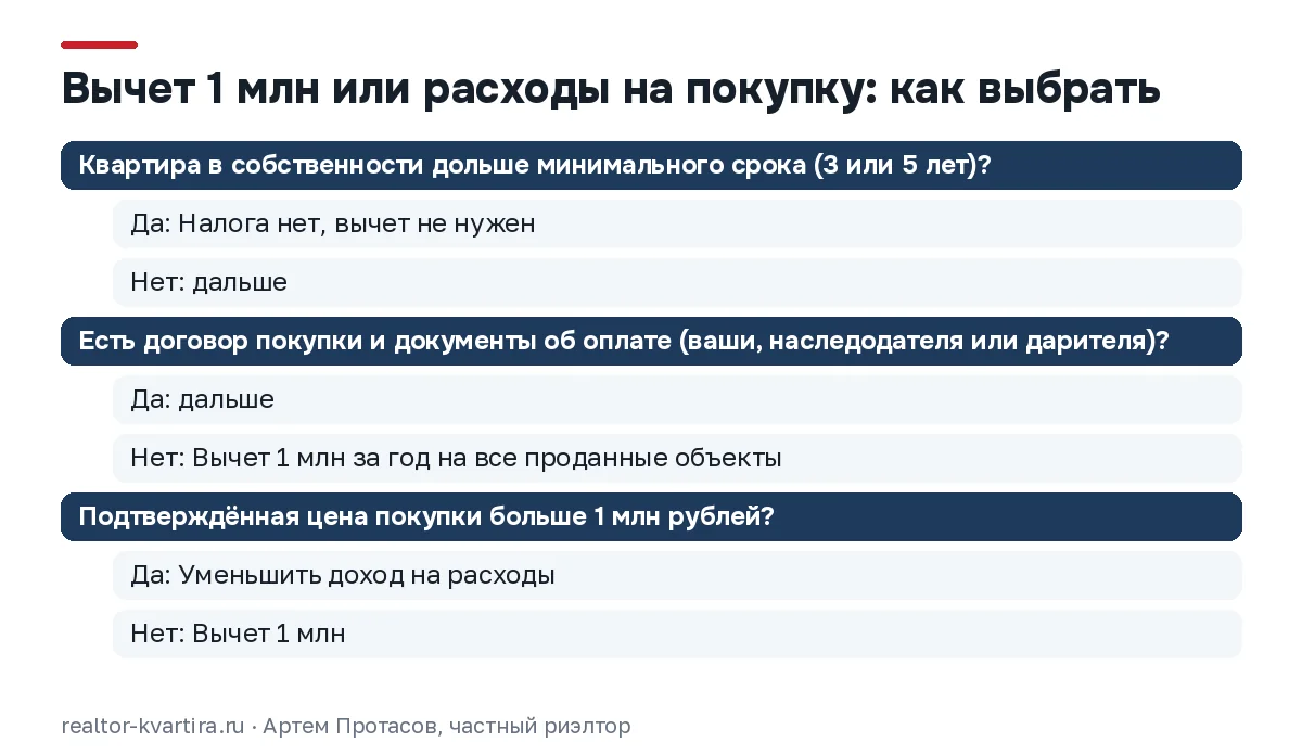 Дерево решений: срок владения прошёл — налога нет, есть документы о покупке дороже 1 млн — расходы, иначе вычет 1 млн