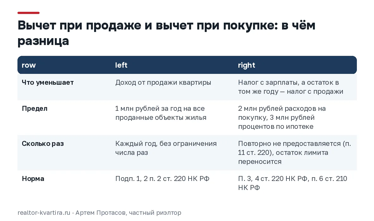 Сравнение вычетов: при продаже до 1 млн рублей каждый год, при покупке до 2 млн один раз, остаток гасит налог с продажи