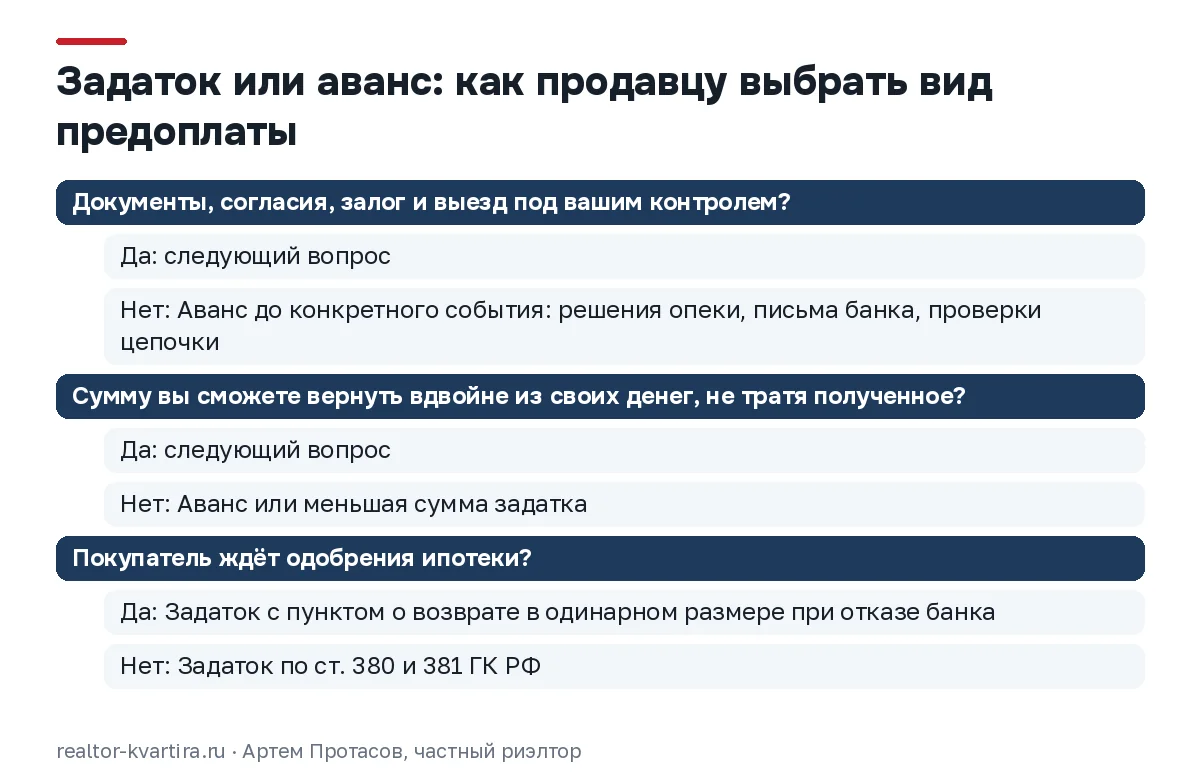 Схема выбора между задатком и авансом для продавца квартиры: задаток только когда все условия сделки под контролем продавца