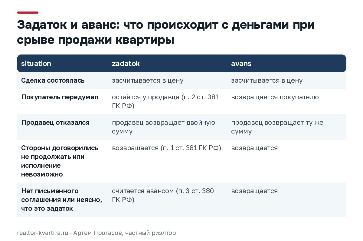 Сравнение задатка и аванса при продаже квартиры: при отказе покупателя задаток остаётся у продавца, аванс возвращается